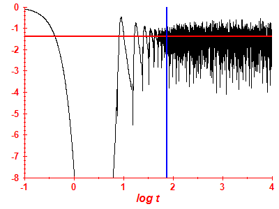 Survival probability log